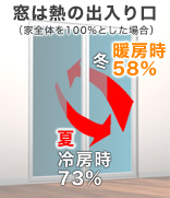 熱のロスの半分は窓から