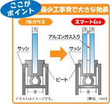 スマートEcoの技術的ポイント