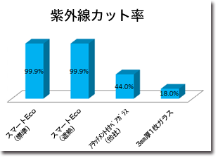 紫外線カット率グラフ